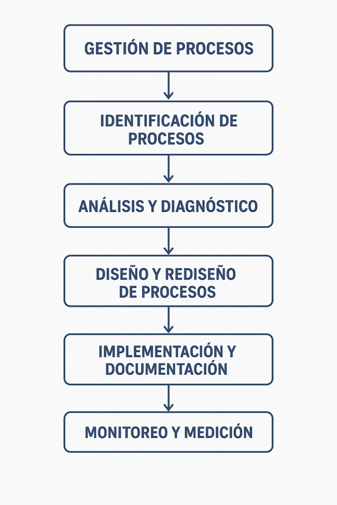 Diagrama y trabajo colaborativo en gestión por procesos